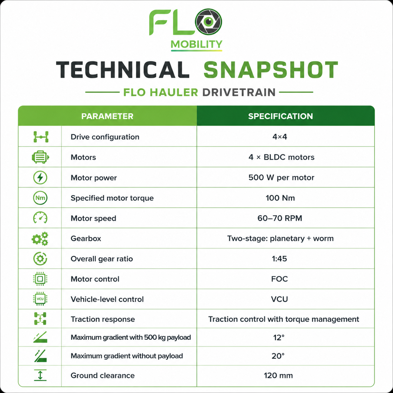 Flo Hauler Technical Specifications Table: 4x4 BLDC Drivetrain Performance Metrics Table summarizing Flo Hauler drivetrain specs: 4x4 drive, 4 BLDC motors at 500W each, 100 Nm specified torque, 60-70 RPM, two-stage planetary and worm gearbox with 1:45 ratio, FOC motor control via VCU with traction control, 12-degree max gradient with 500kg payload (20 degrees empty), and 120mm ground clearance.
