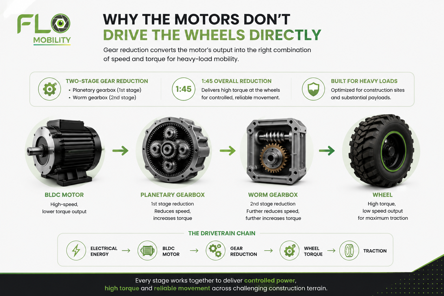 Flo Mobility Gear Reduction Diagram: Planetary and Worm Gearbox Integration in 4x4 BLDC Drivetrain Diagram of Flo Mobility's two-stage gear reduction architecture combining planetary and worm gearboxes to convert high-speed motor output into high-torque wheel power.