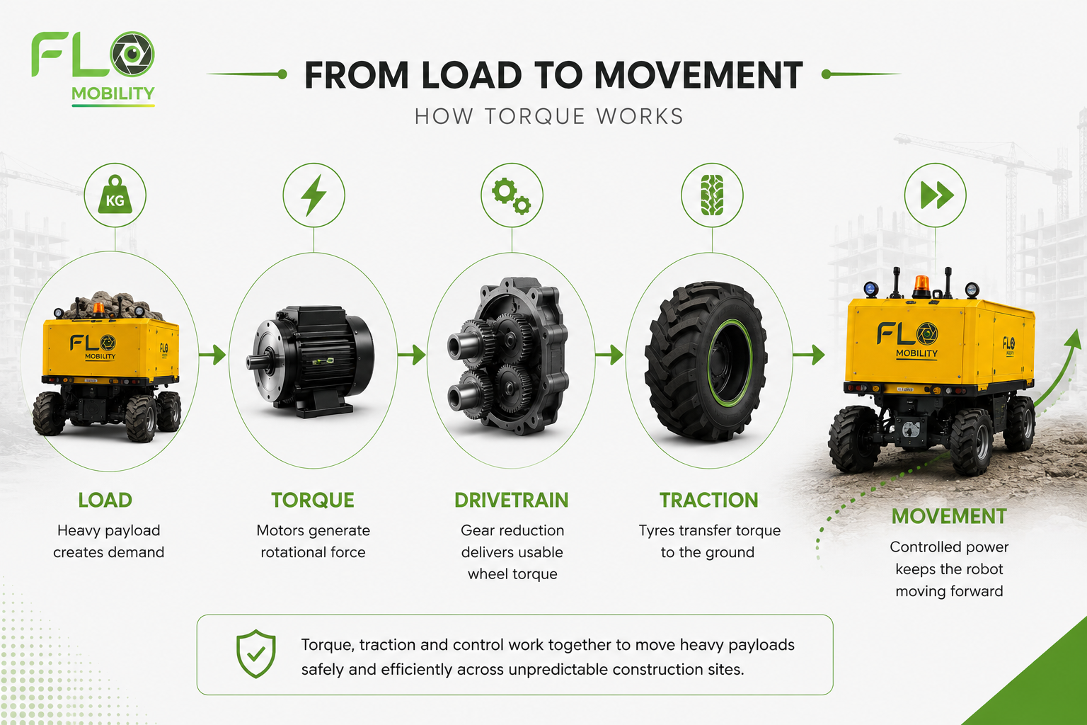 Flo Hauler Drivetrain Diagram: How Torque and Traction Power Autonomous Construction Robots Infographic titled 'From Load to Movement: How Torque Works' by Flo Mobility showing a 5-step breakdown of an autonomous construction robot drivetrain: Load, Torque, Drivetrain gear reduction, Traction, and Movement.