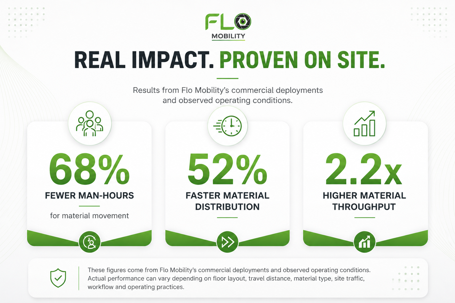 Flo Mobility commercial deployment results showing 68% fewer man-hours, 52% faster material distribution, and 2.2x higher material throughput.